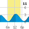 West Point tide chart for Friday, November 11, 2022