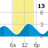 West Point tide chart for Sunday, November 13, 2022