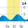 West Point tide chart for Monday, November 14, 2022