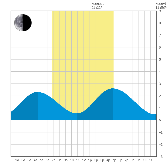 West Point tide chart for Wednesday, November 16, 2022