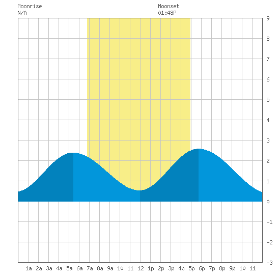 West Point tide chart for Thursday, November 17, 2022