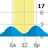 West Point tide chart for Thursday, November 17, 2022