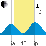 West Point tide chart for Tuesday, November 1, 2022