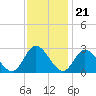 West Point tide chart for Monday, November 21, 2022