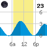 West Point tide chart for Wednesday, November 23, 2022