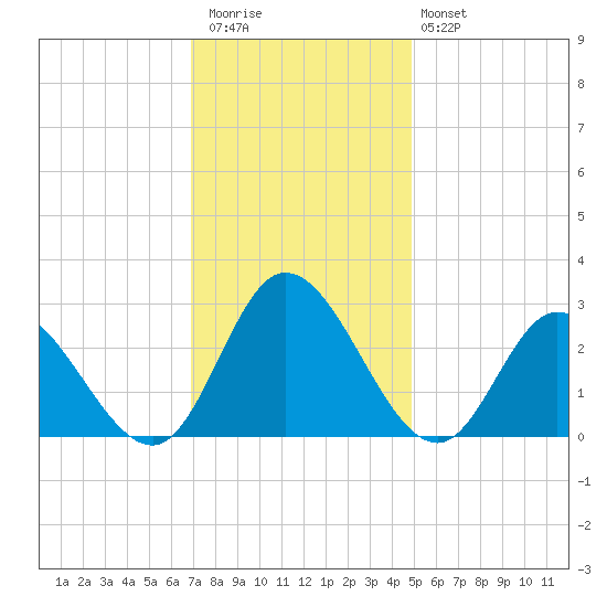 West Point tide chart for Thursday, November 24, 2022