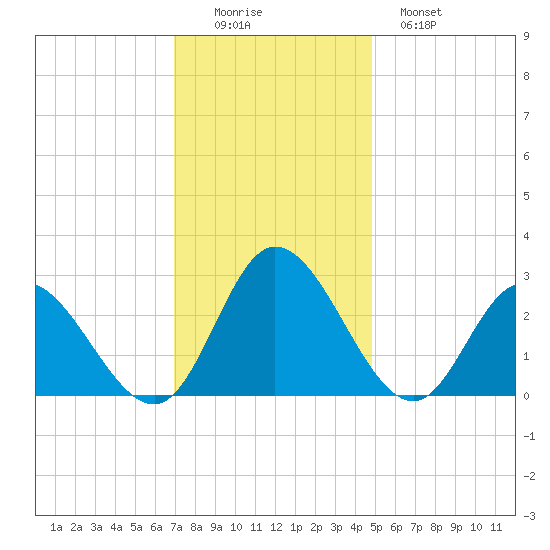 West Point tide chart for Friday, November 25, 2022