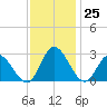 West Point tide chart for Friday, November 25, 2022