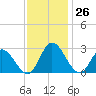 West Point tide chart for Saturday, November 26, 2022