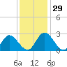 West Point tide chart for Tuesday, November 29, 2022