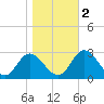 West Point tide chart for Wednesday, November 2, 2022