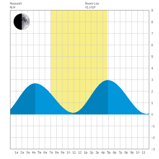 West Point tide chart for Wednesday, November 30, 2022