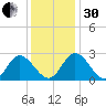 West Point tide chart for Wednesday, November 30, 2022