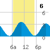 West Point tide chart for Sunday, November 6, 2022
