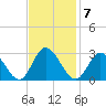 West Point tide chart for Monday, November 7, 2022