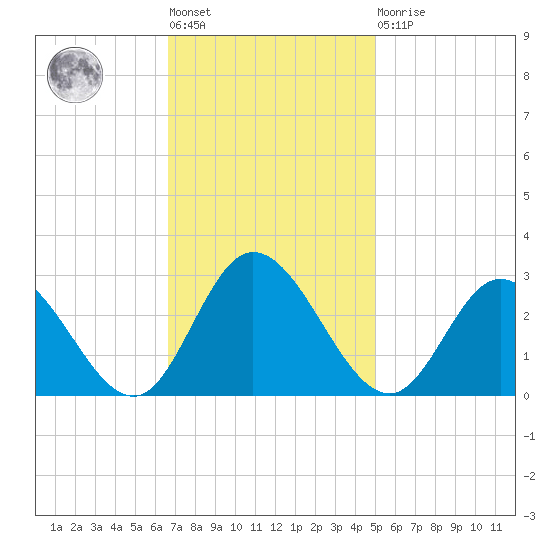 West Point tide chart for Tuesday, November 8, 2022