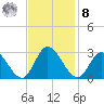 West Point tide chart for Tuesday, November 8, 2022