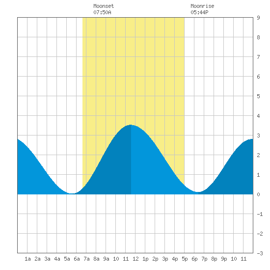 West Point tide chart for Wednesday, November 9, 2022