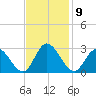 West Point tide chart for Wednesday, November 9, 2022