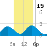 West Point tide chart for Thursday, December 15, 2022
