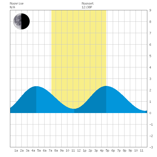 West Point tide chart for Friday, December 16, 2022