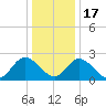West Point tide chart for Saturday, December 17, 2022