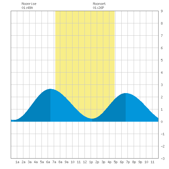West Point tide chart for Sunday, December 18, 2022