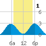 West Point tide chart for Thursday, December 1, 2022