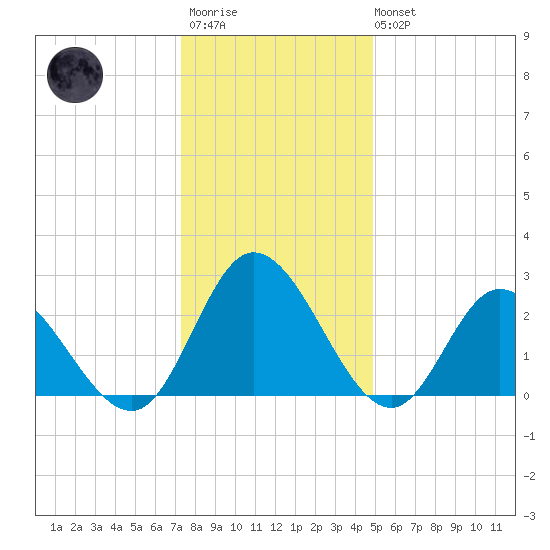 West Point tide chart for Friday, December 23, 2022
