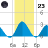 West Point tide chart for Friday, December 23, 2022