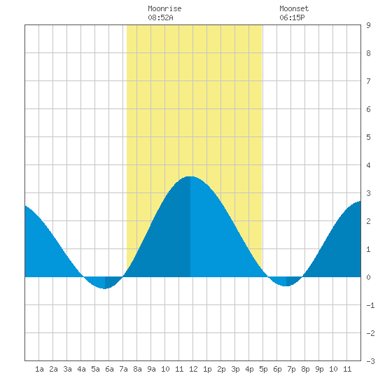 West Point tide chart for Saturday, December 24, 2022