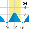 West Point tide chart for Saturday, December 24, 2022