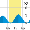 West Point tide chart for Tuesday, December 27, 2022