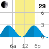 West Point tide chart for Thursday, December 29, 2022