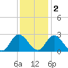 West Point tide chart for Friday, December 2, 2022
