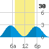 West Point tide chart for Friday, December 30, 2022