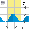 West Point tide chart for Wednesday, December 7, 2022