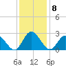 West Point tide chart for Thursday, December 8, 2022