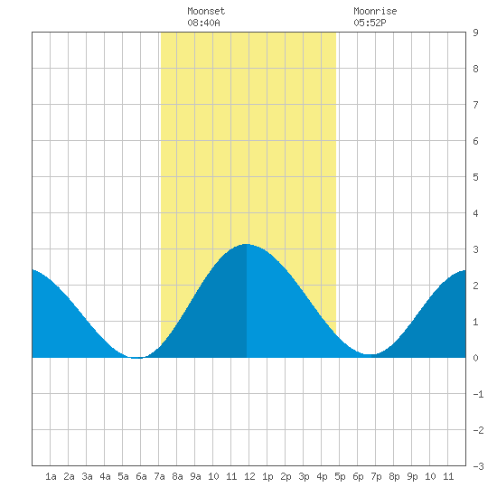 West Point tide chart for Friday, December 9, 2022