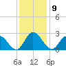 West Point tide chart for Friday, December 9, 2022
