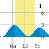 West Point tide chart for Sunday, January 1, 2023