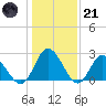 West Point tide chart for Saturday, January 21, 2023