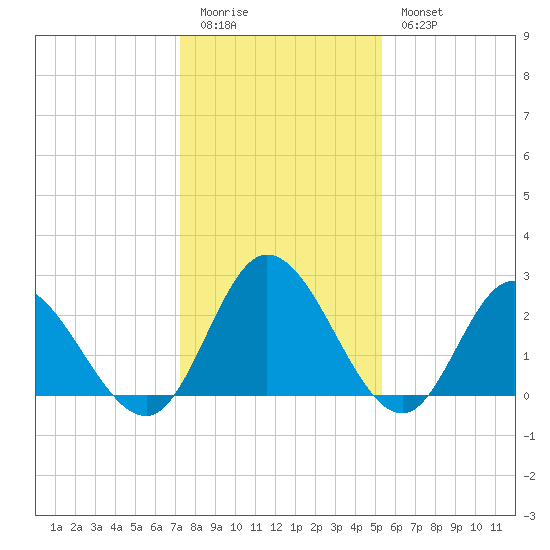 West Point tide chart for Sunday, January 22, 2023