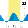 West Point tide chart for Sunday, January 22, 2023