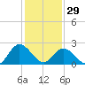 West Point tide chart for Sunday, January 29, 2023