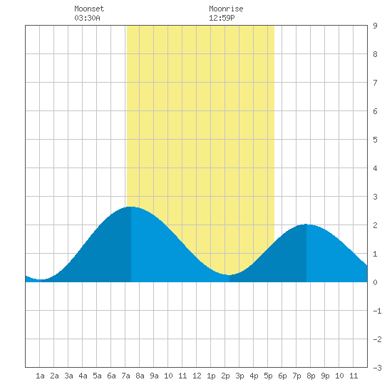 West Point tide chart for Tuesday, January 31, 2023