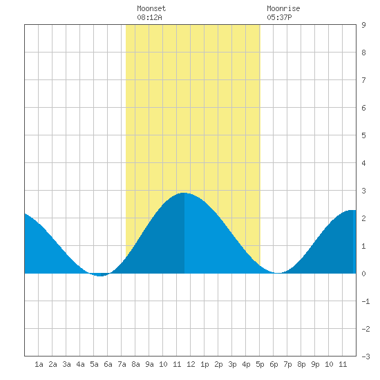 West Point tide chart for Saturday, January 7, 2023