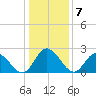 West Point tide chart for Saturday, January 7, 2023