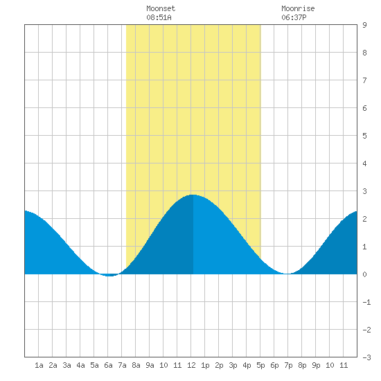 West Point tide chart for Sunday, January 8, 2023