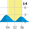 West Point tide chart for Tuesday, February 14, 2023